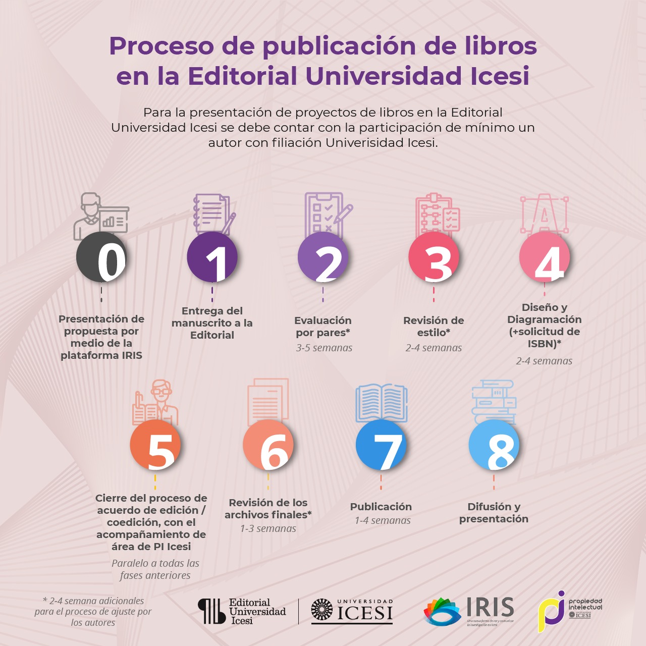 Proceso de publicación de libros en la Universidad Editorial Icesi