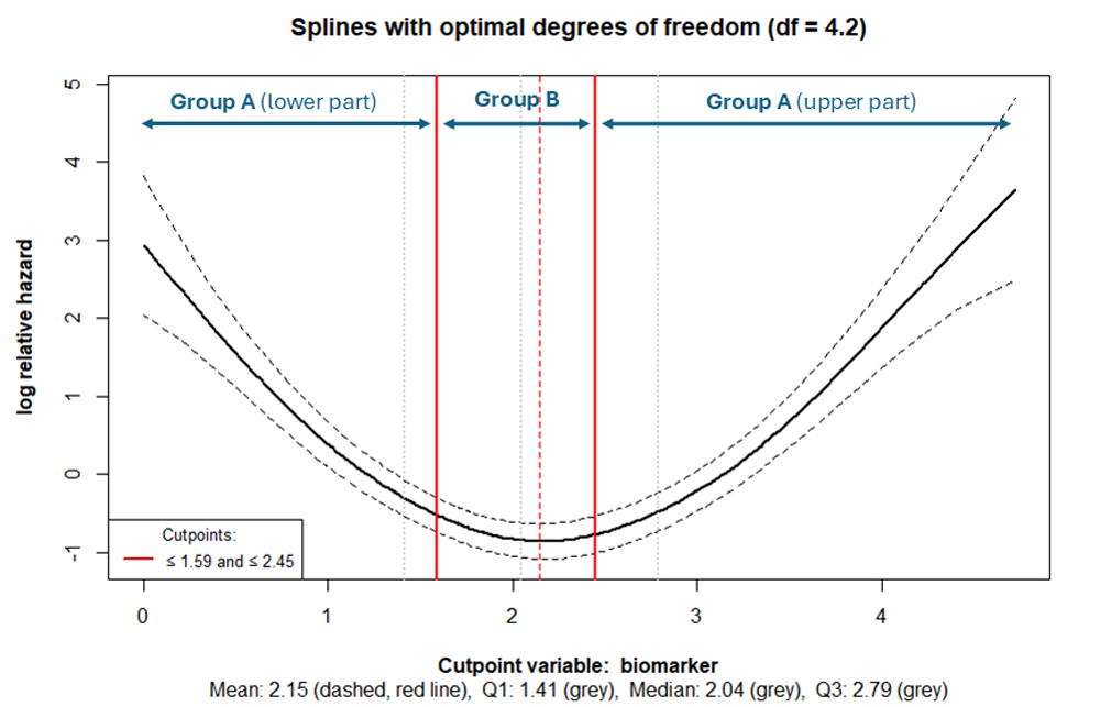 Figure 6. U-shaped relationship of the predictor (biomarker) to hazard ratio