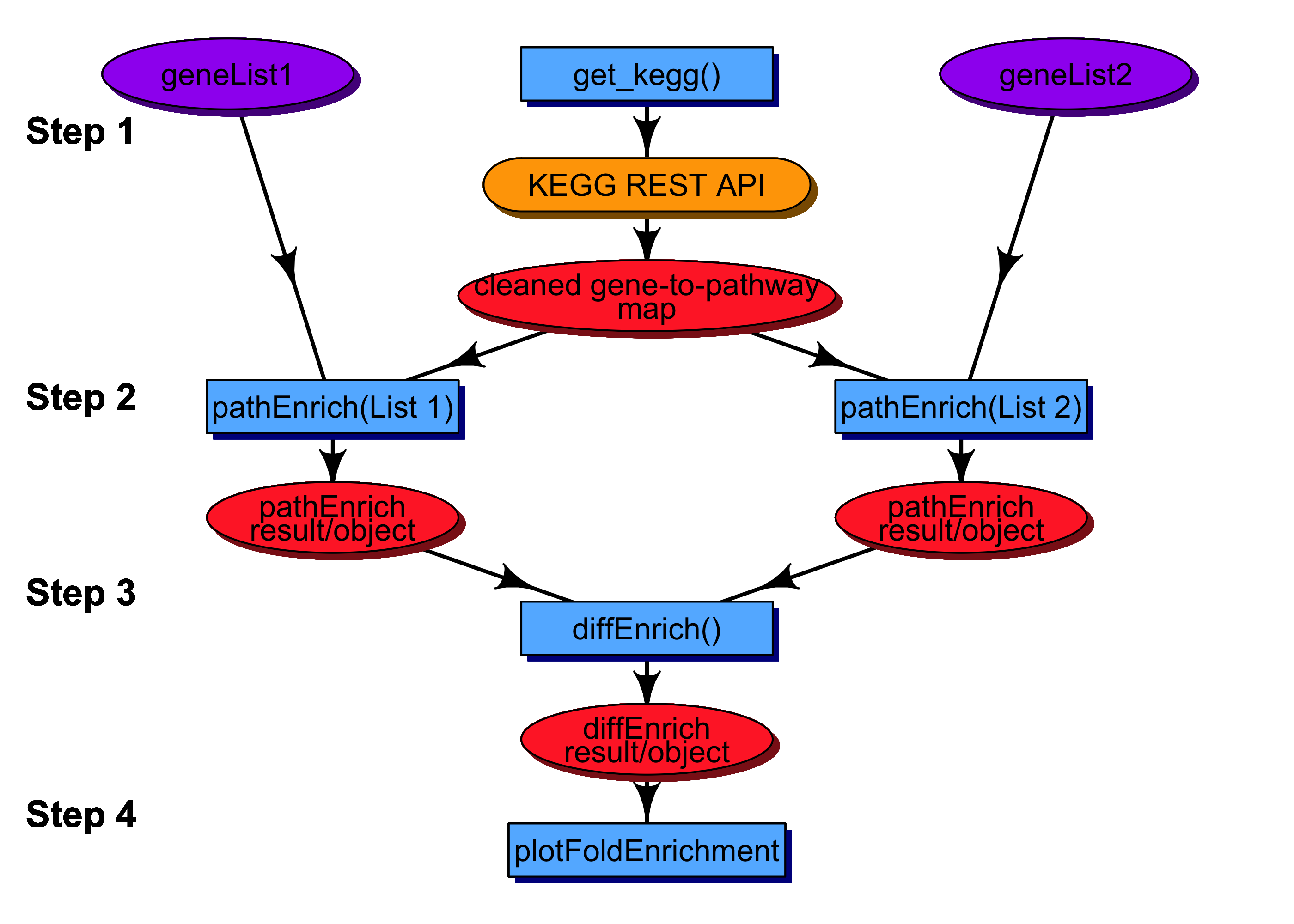 Figure 1. diffEnrich Analysis pipeline. Functions within the diffEnrich package are represented by blue rectangles. The data that must be provided by the user is represented by the purple ovals. Data objects generated by a function in diffEnrich are represented by red ovals. The external call of the get_kegg function to the KEGG REST API is represented in yellow. Figure 1. diffEnrich Analysis pipeline. Functions within the diffEnrich package are represented by blue rectangles. The data that must be provided by the user is represented by the purple ovals. Data objects generated by a function in diffEnrich are represented by red ovals. The external call of the get_kegg function to the KEGG REST API is represented in yellow.