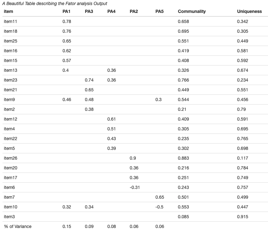 Table 1: A Beautiful Summary Table of Factor Analysis Output