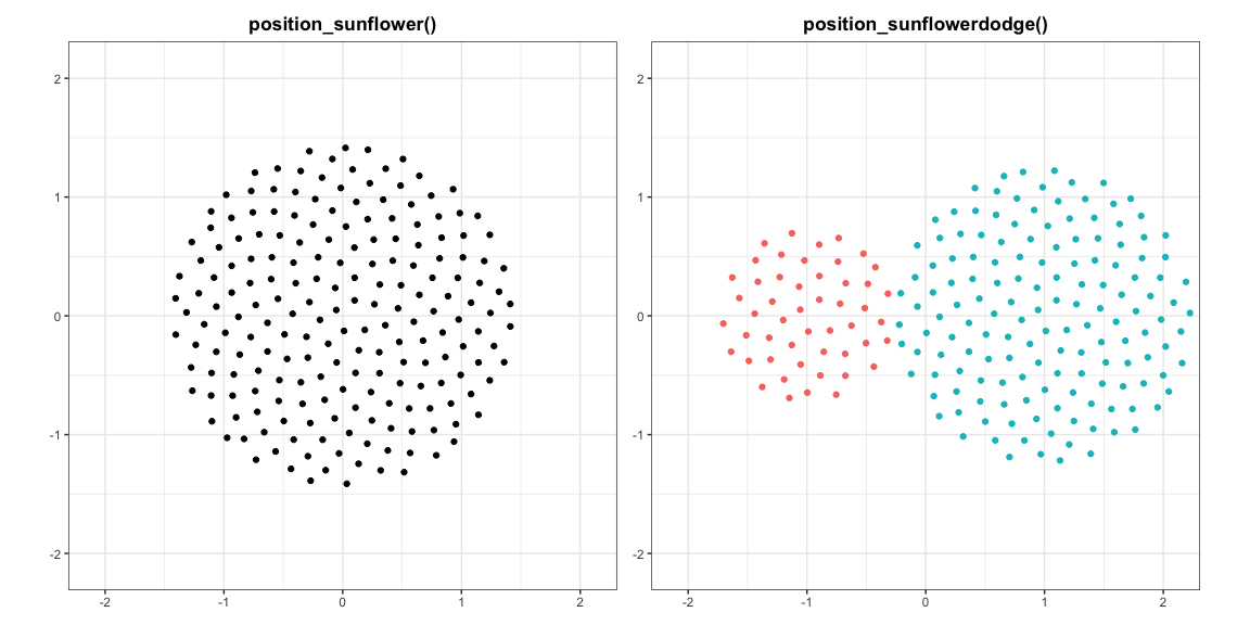 position_sunflower() and position_sunflowerdodge()