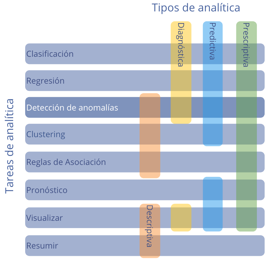 Relación entre las tareas de analítica y los tipos de analítica