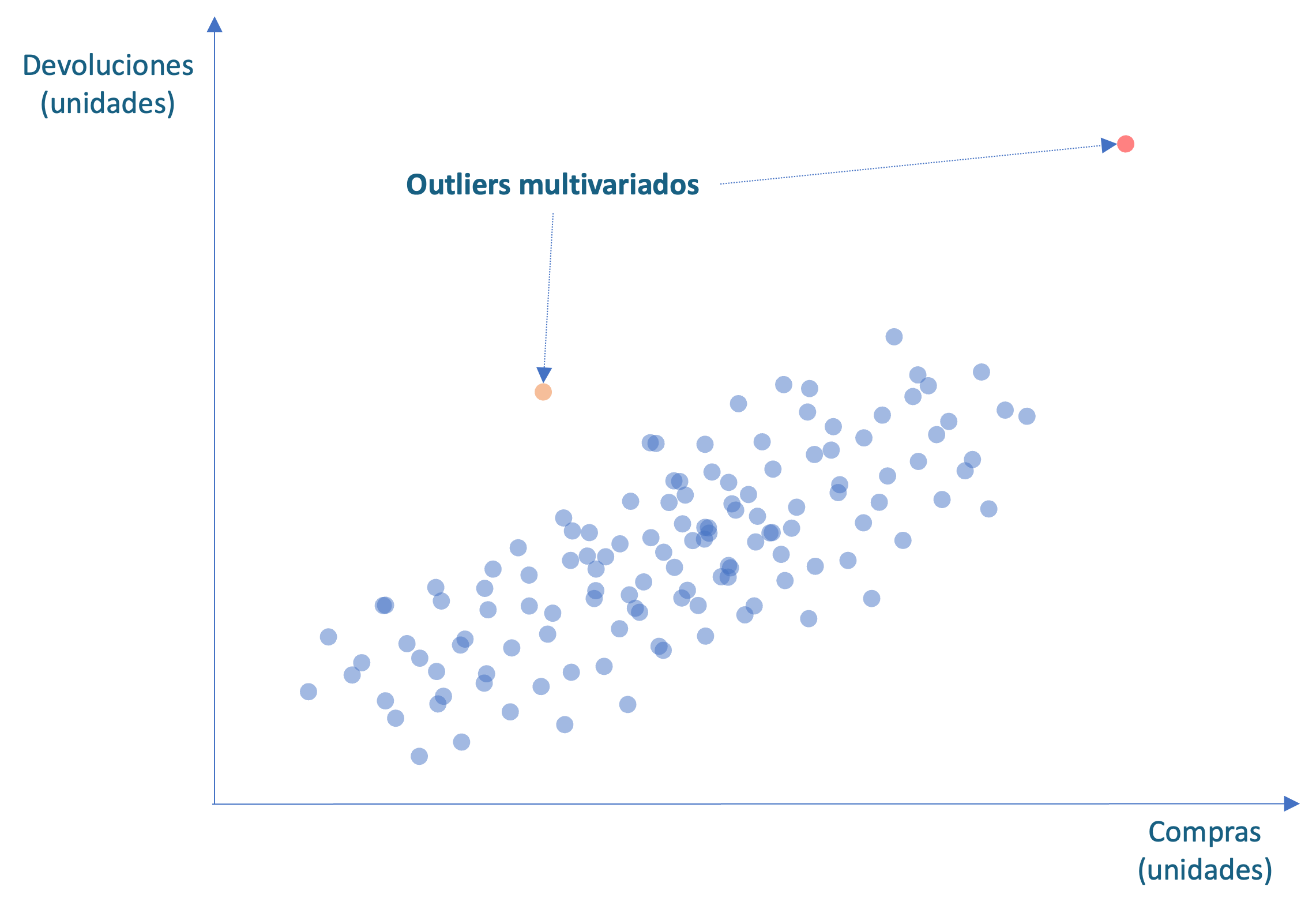 Ejemplo de anomalías multivariadas