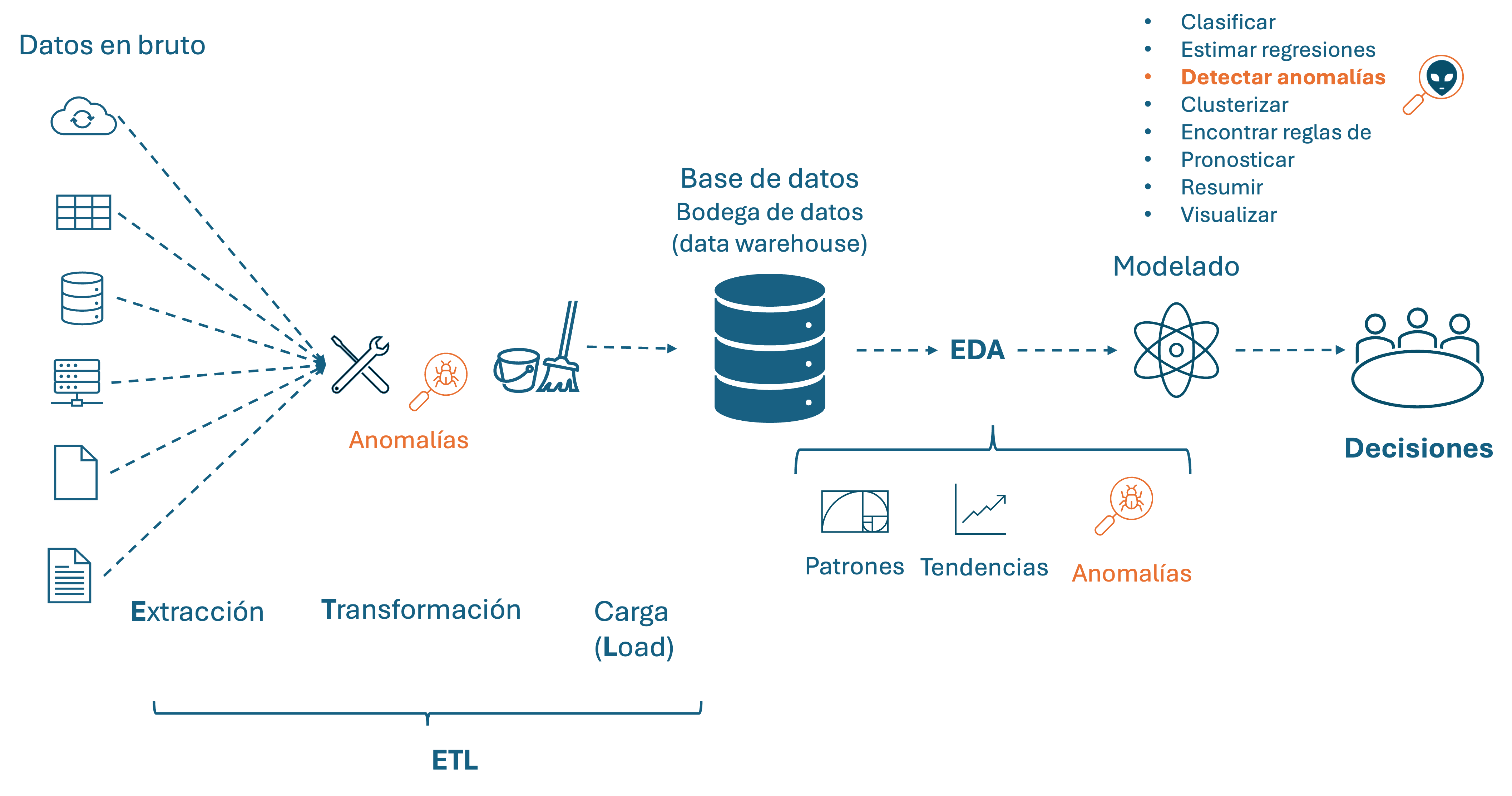 La detección de anomalías en los procesos de ETL, EDA y modelado en el mundo del business analytics