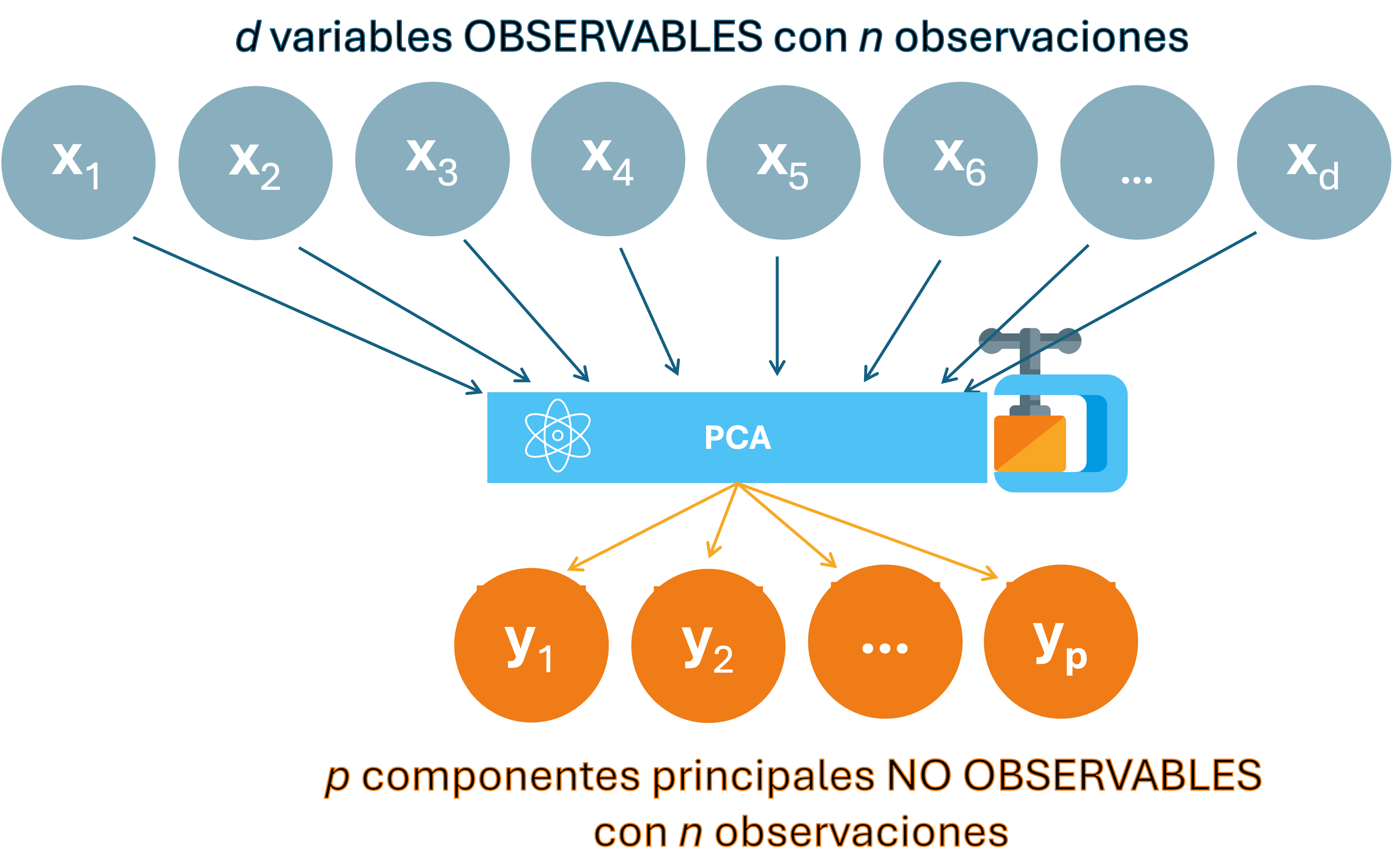Representación del PCA