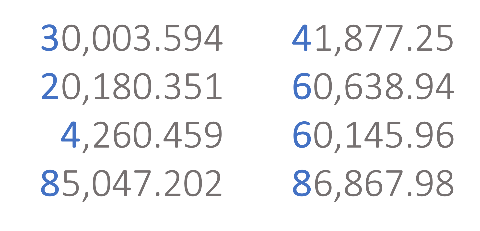 Primer dígito (resaltado) de los ocho números para el análisis