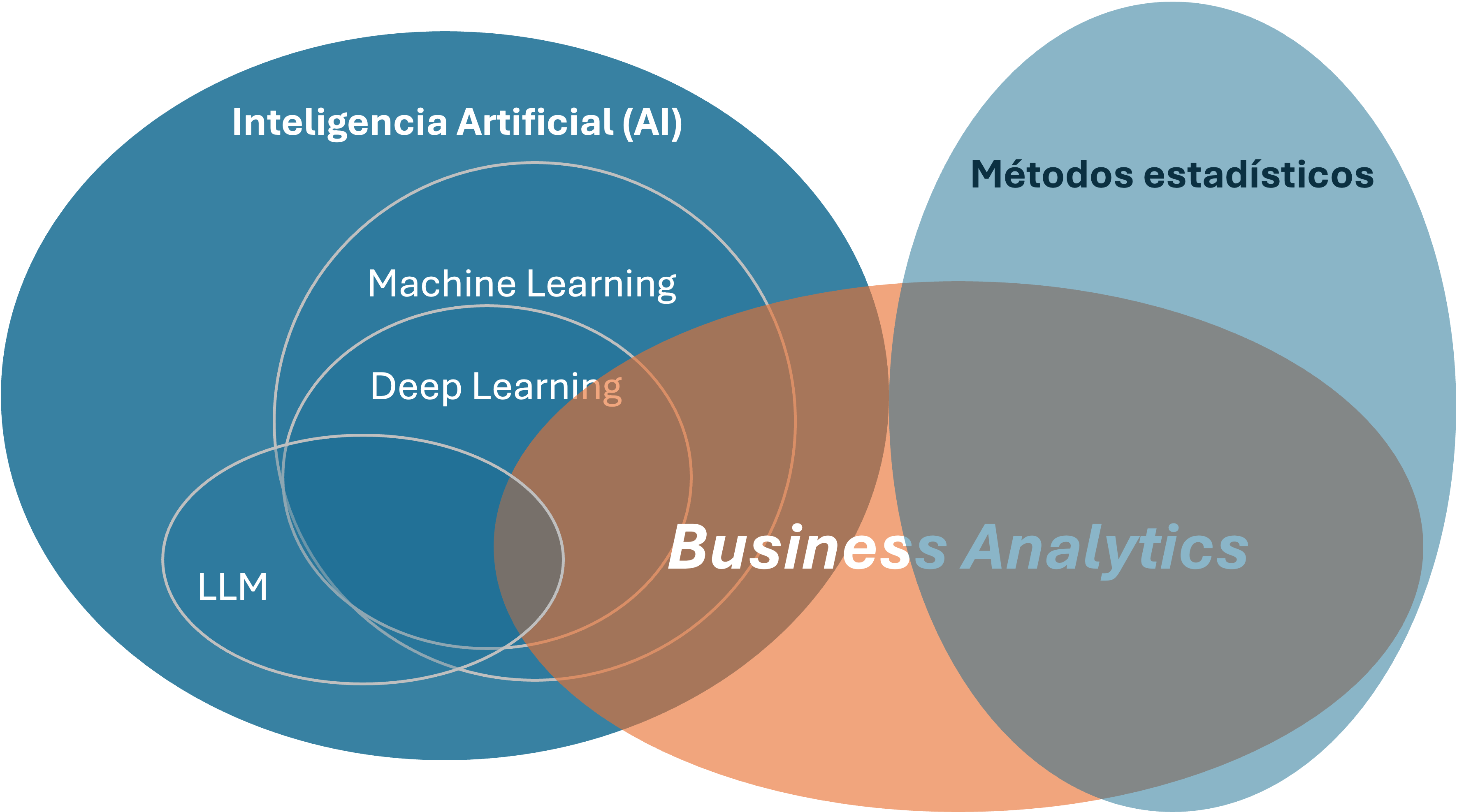 Relación entre la IA, la estadística y el business analytics