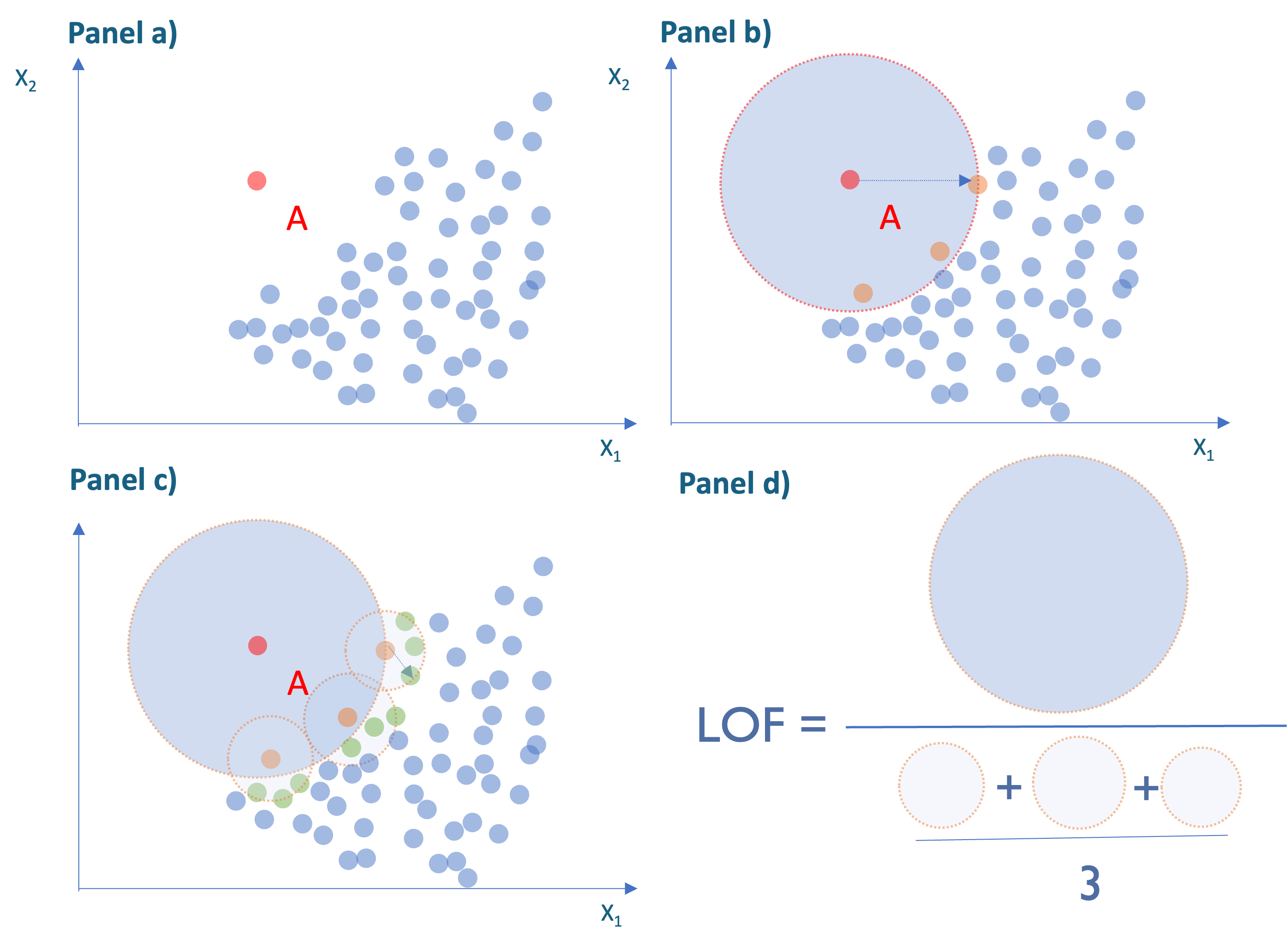 Ejemplo del cálculo del LOF
