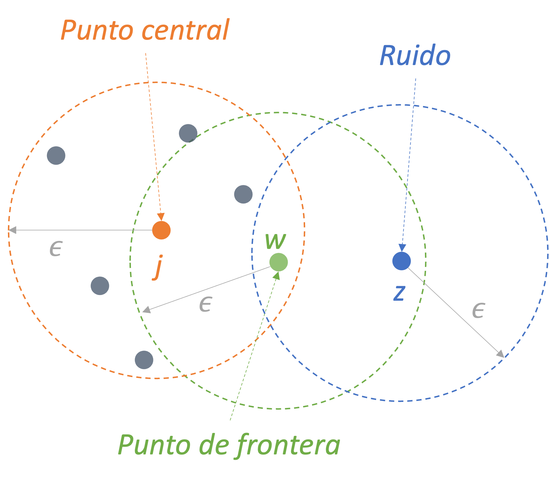 Clasificación de individuos en el algoritmo DBSCAN con minPts = 6