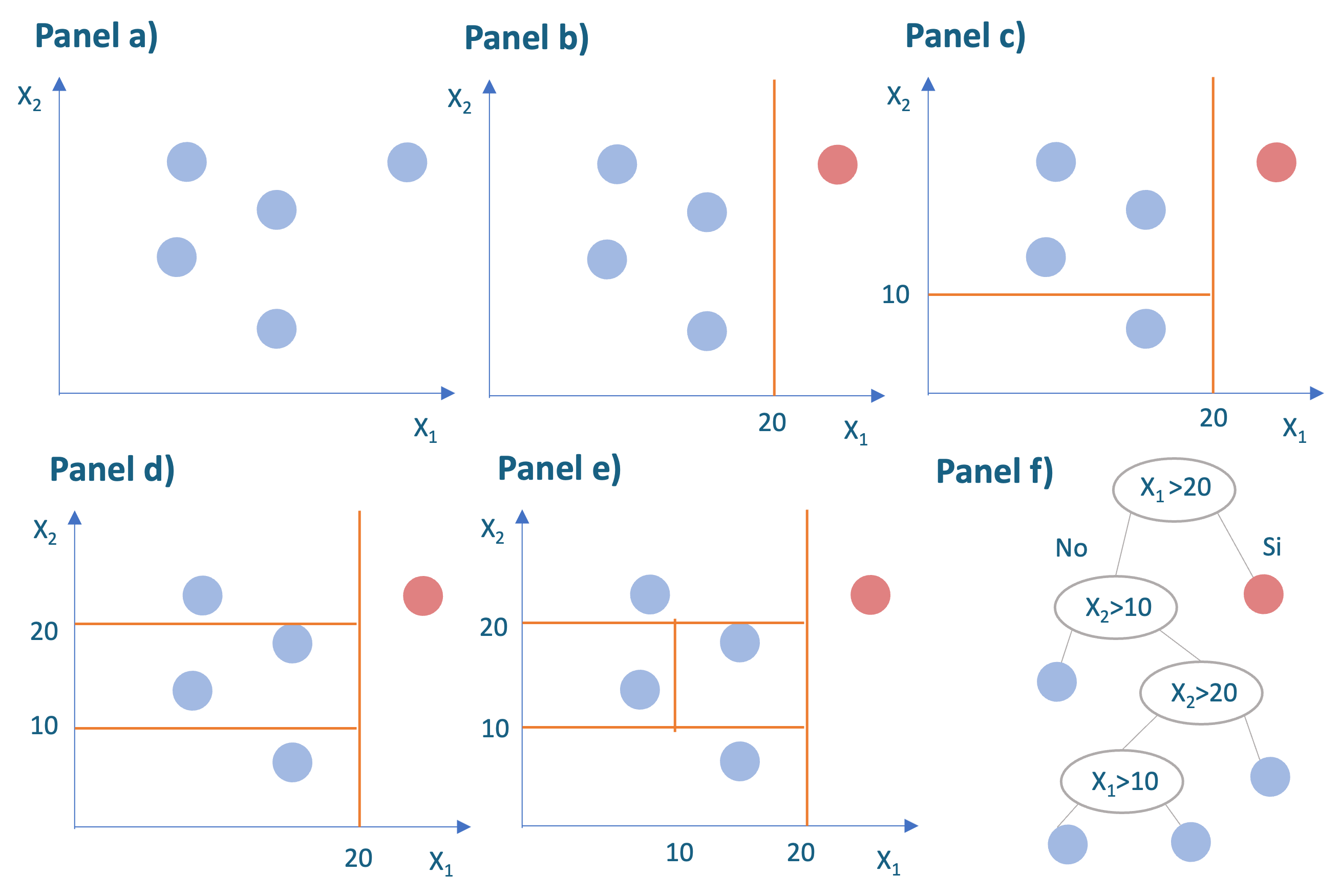 Ejemplo sobre el funcionamiento de un Isolation Tree