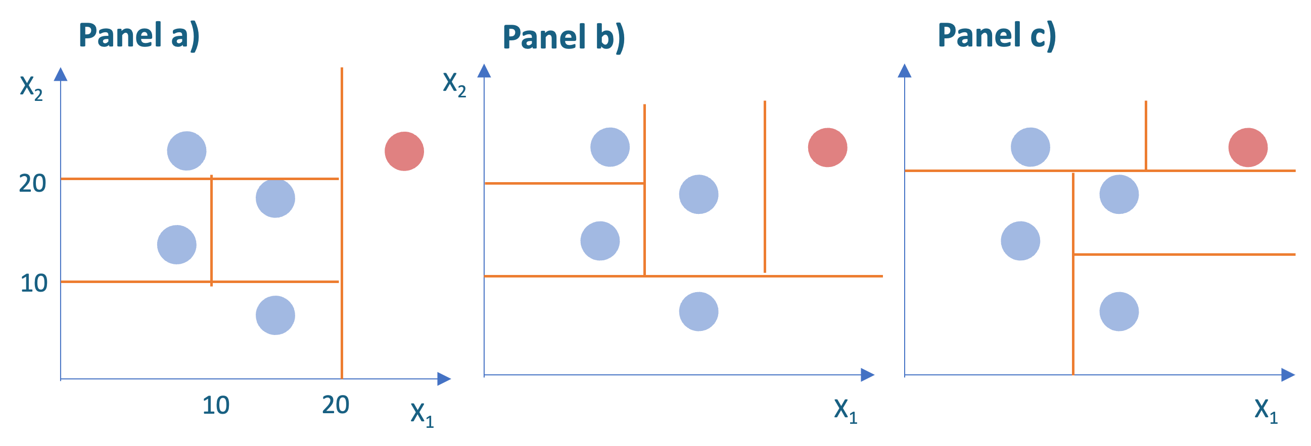 Ejemplos de diferentes Isolation Trees para la misma muestra