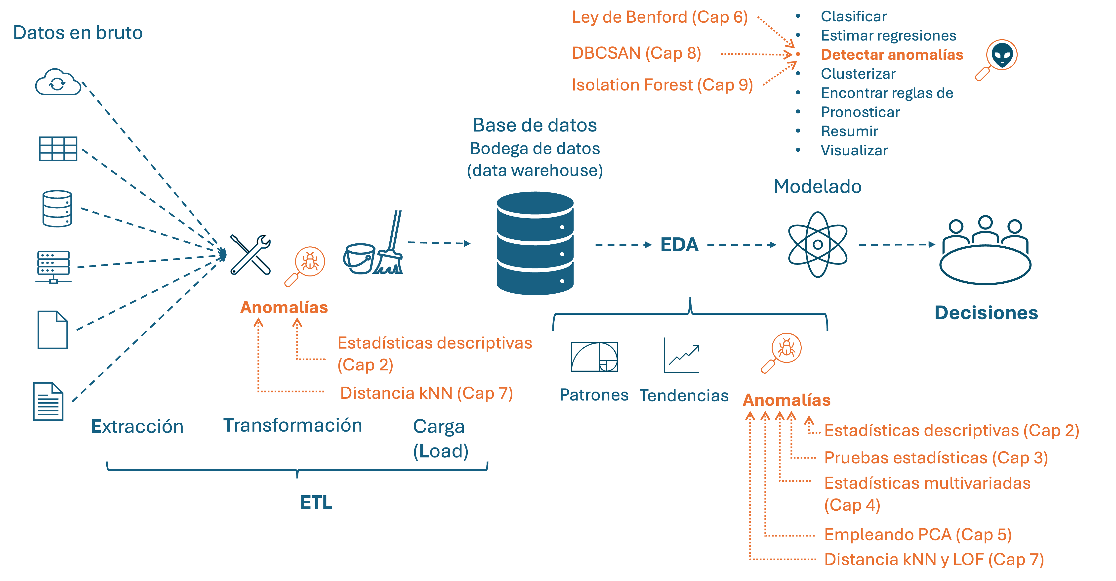 La detección de anomalías en el business analytics