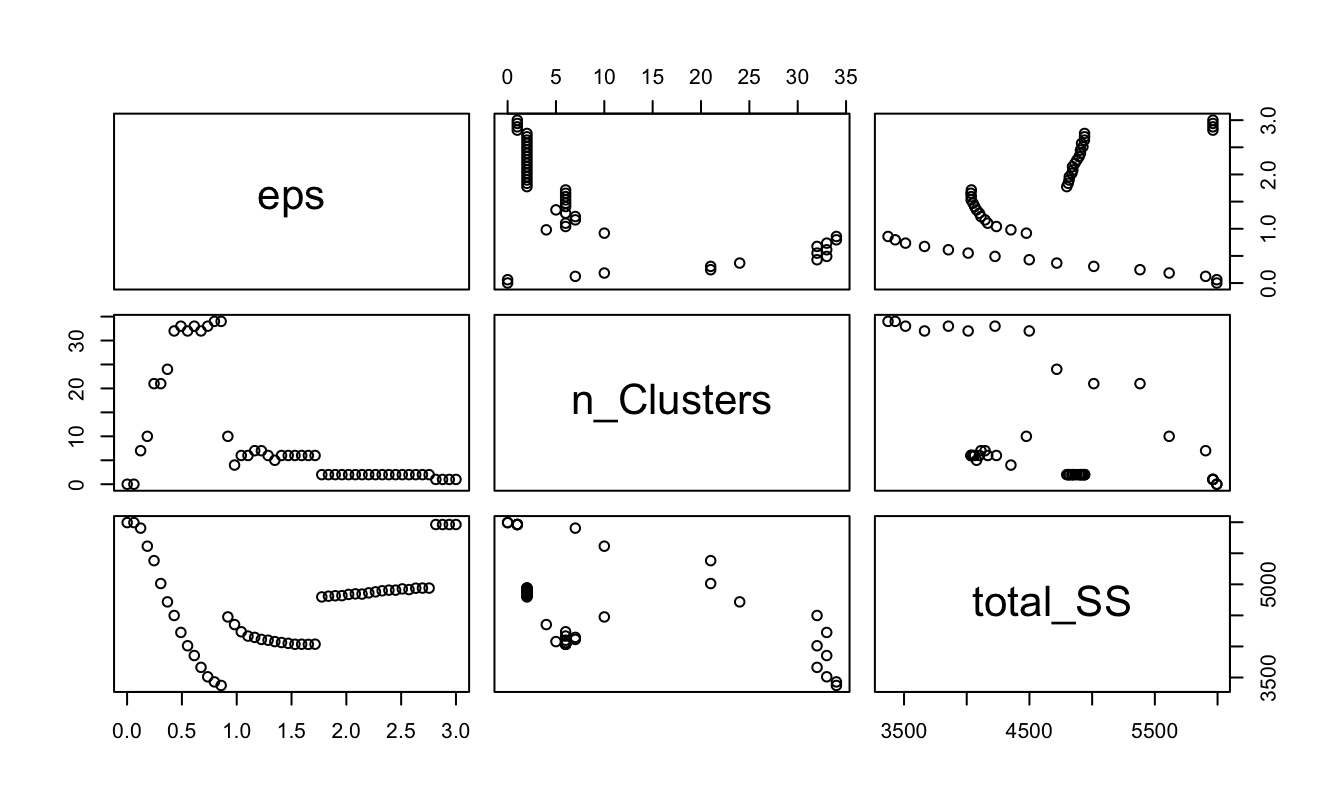 Seleccionando el valor óptimo del parámetro eps por medio de la distancia kNN