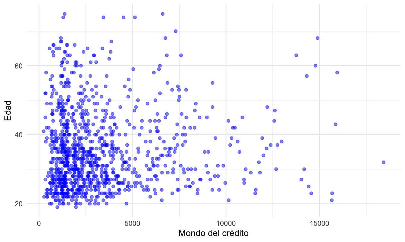 Edad y monto de crédito para los clientes del banco