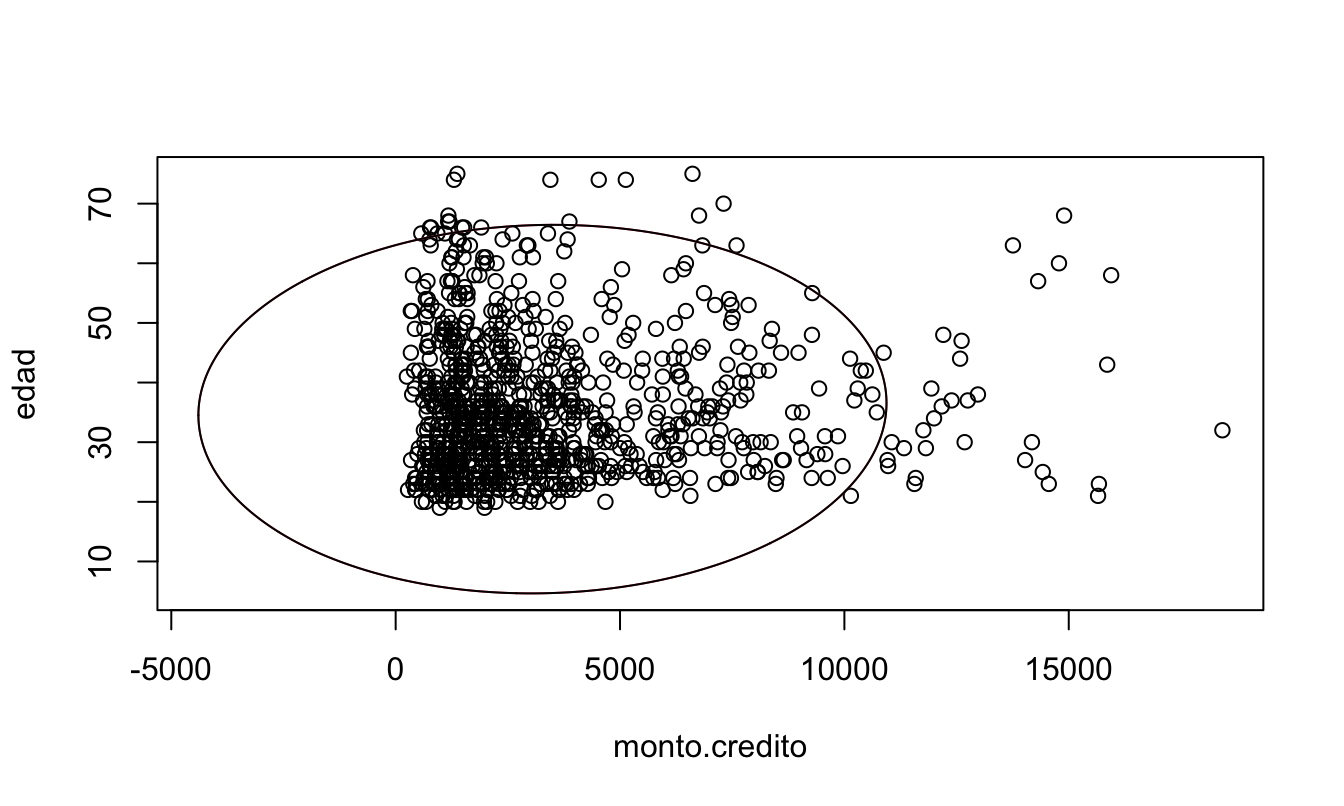 Edad y monto de crédito para los clientes del banco con umbral de la distancia de Mahalanobis creada automáticamente.