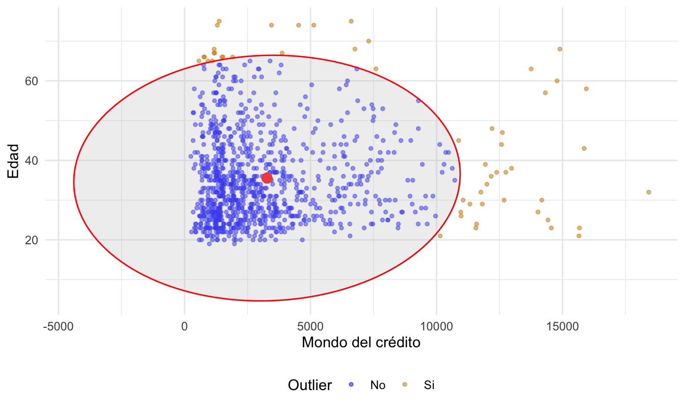 Edad y monto de crédito para los clientes del banco con umbral de la distancia de Mahalanobis.