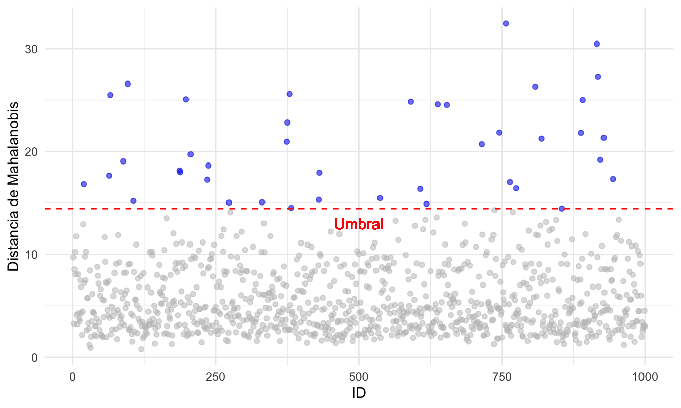 Clientes clasificados como outliers según la distancia de Mahalanobis