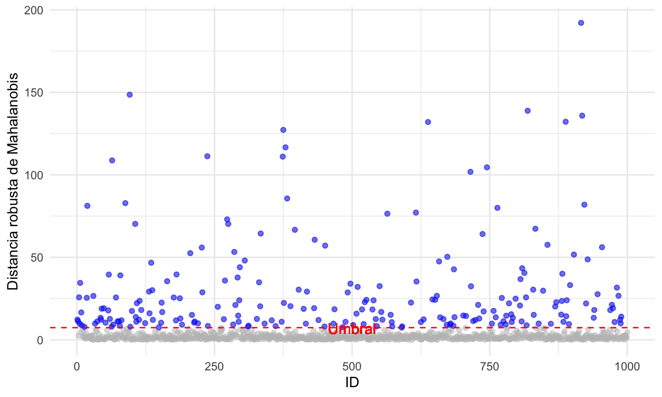 Clientes atípicos según la distancia robusta de Mahalanobis calculada con el método MCD empleando ggplot2