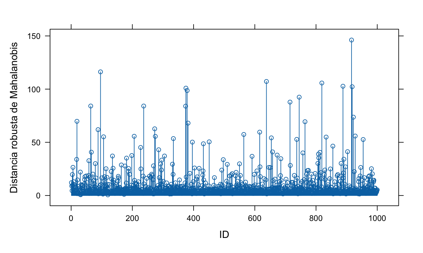 Clientes atípicos según la distancia robusta de Mahalanobis calculada con el método MVE