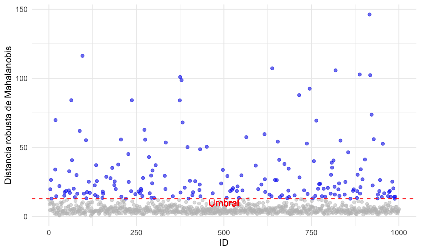 Clientes atípicos según la distancia robusta de Mahalanobis calculada con el método MVE empleando ggplot2