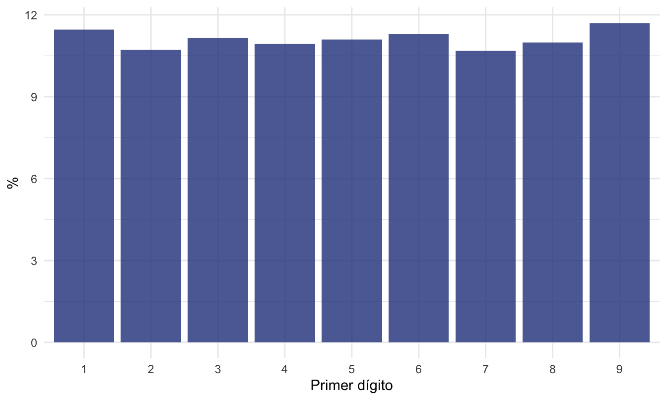 Distribución aproximadamente uniforme del primer dígito