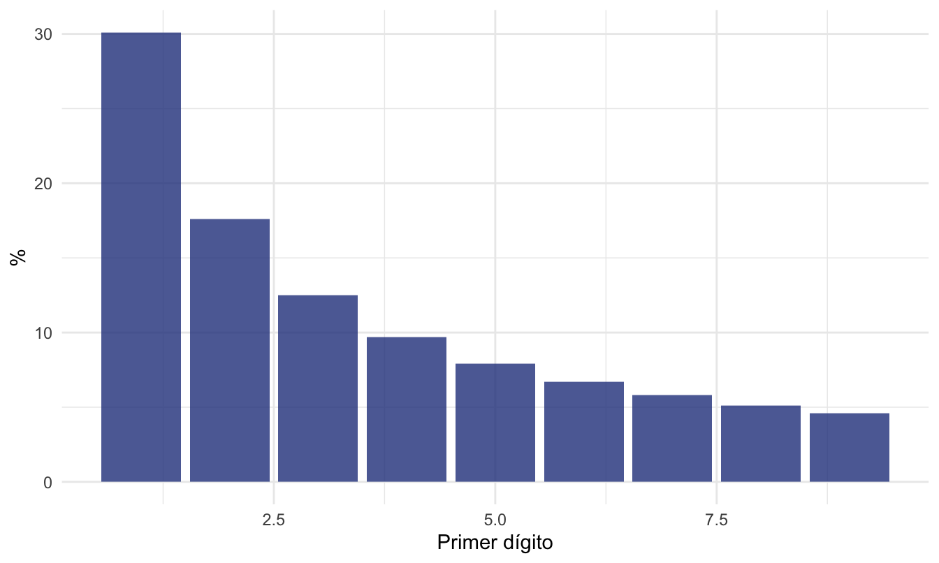 Distribución esperada por la Ley de Benford para el primer dígito