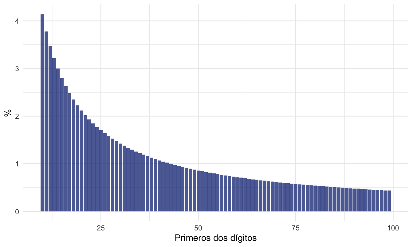 Distribución esperada por la Ley de Benford para los dos primeros dígitos