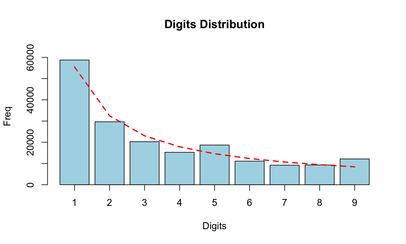 Distribución observada (barra) y esperada (línea punteada) del primer dígito para el valor de las facturas por pagar de la empresa West Coast