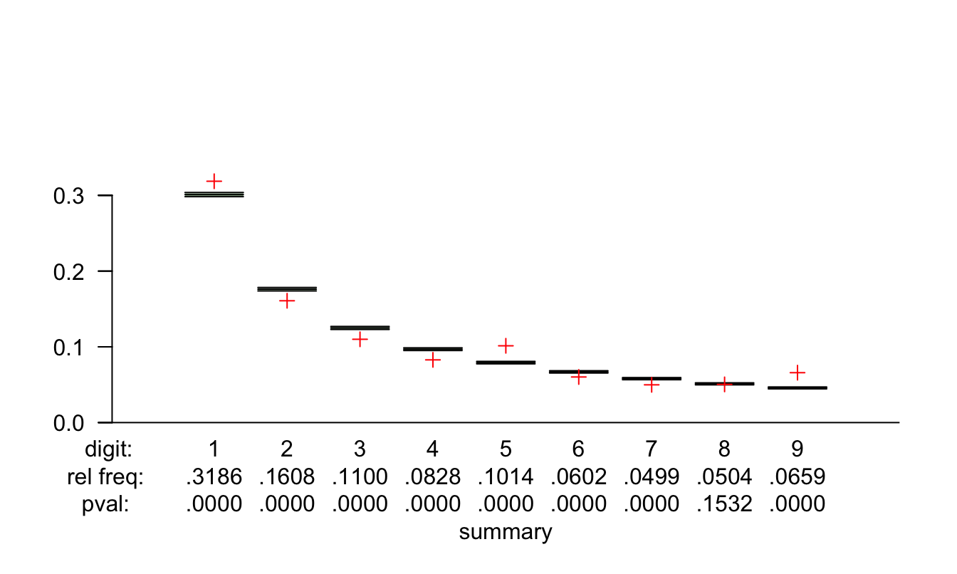 Intervalos de confianza para la proporción esperada por la Ley de Benford y proporción observada (+) del primer dígito para el valor de las facturas por pagar de la empresa West Coast