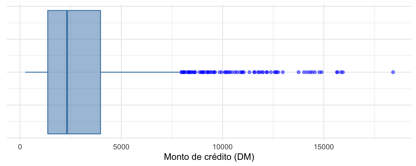 Boxplot de la variable Monto de crédito