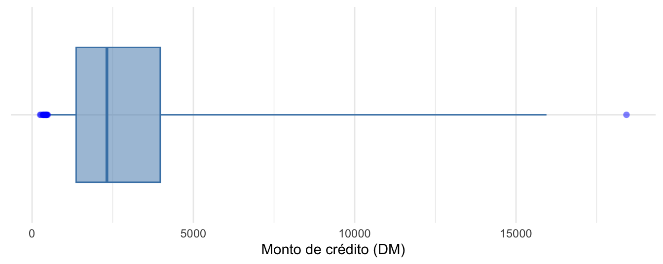 Boxplot ajustado según Hubert y Vandervieren (2008) para la variable Monto de crédito