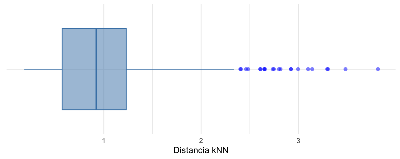 Boxplot ajustado según Hubert y Vandervieren (2008) para la distancia kNN (k=10 y distancia euclidiana)