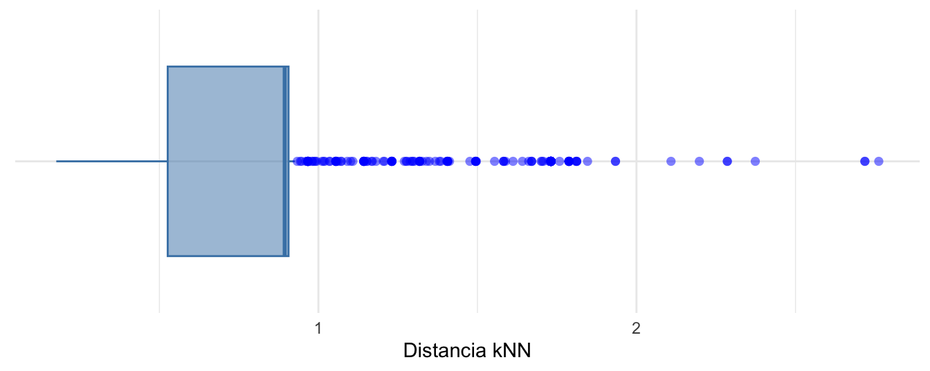 Boxplot ajustado según Hubert y Vandervieren (2008) para la distancia kNN (k=10 y distancia de Chebyshev)