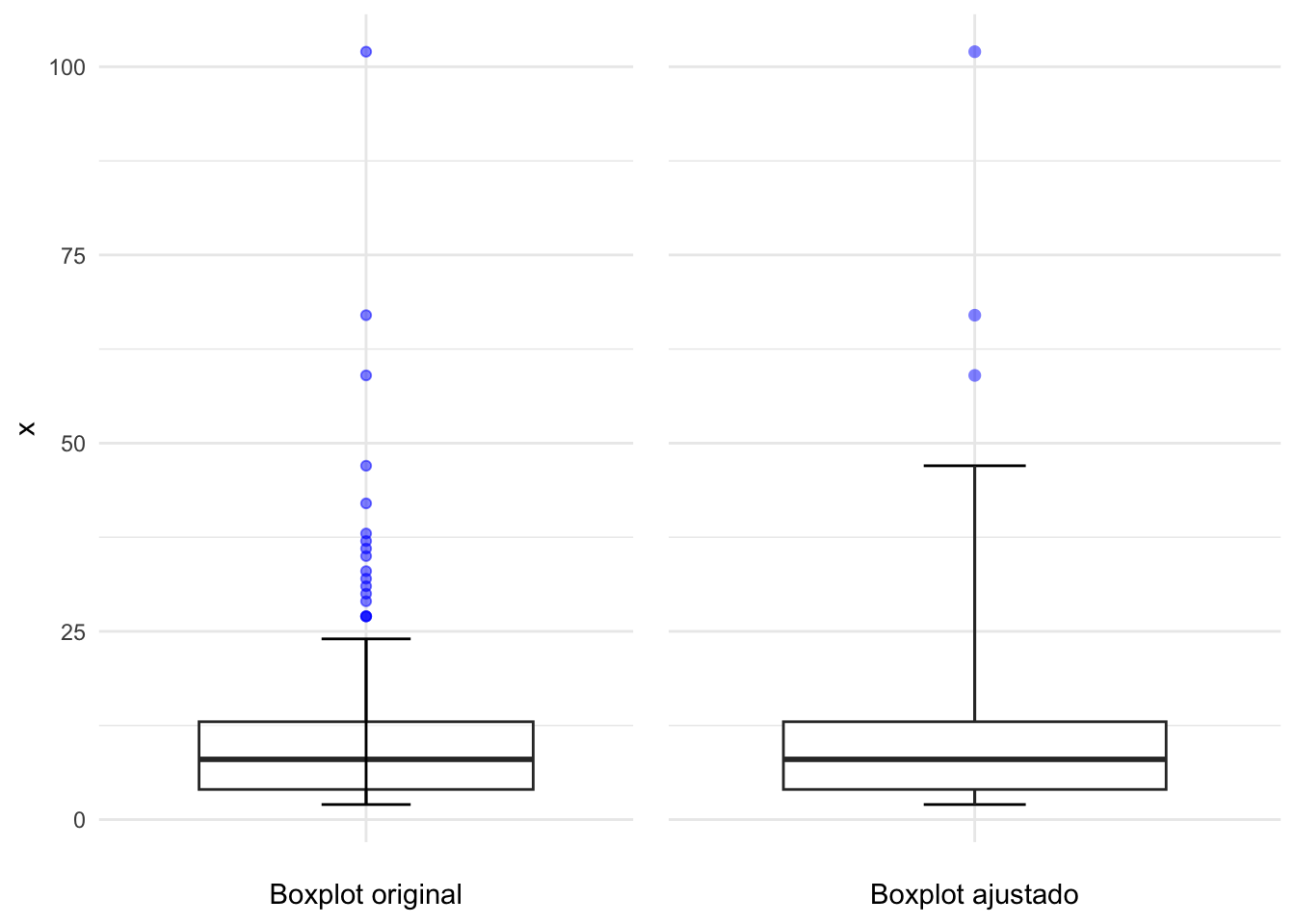 Comparación del boxplot original y el ajustado según Hubert y Vandervieren (2008)