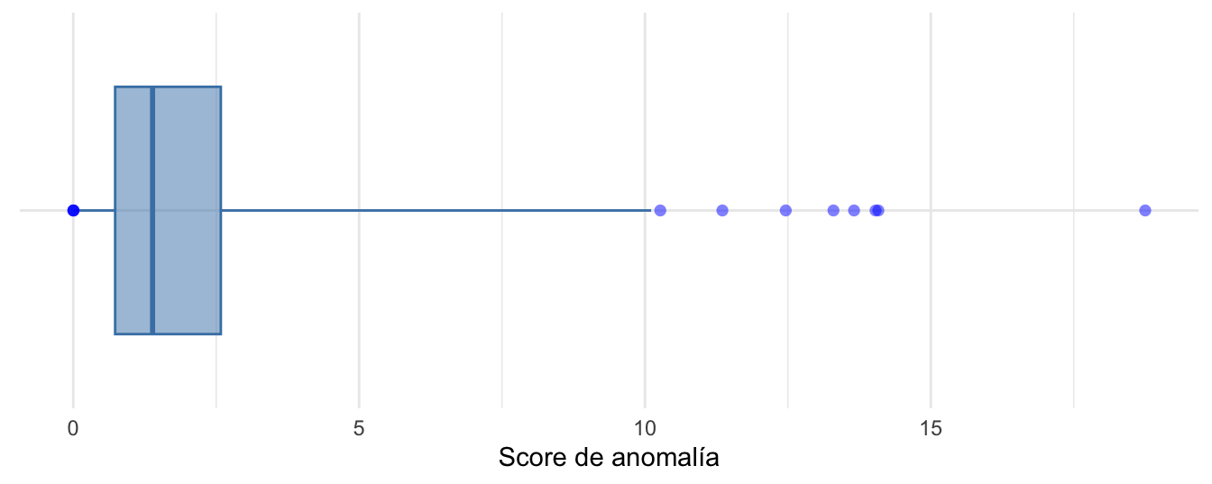 Boxplot ajustado según Hubert y Vandervieren (2008) para los scores de anomalía