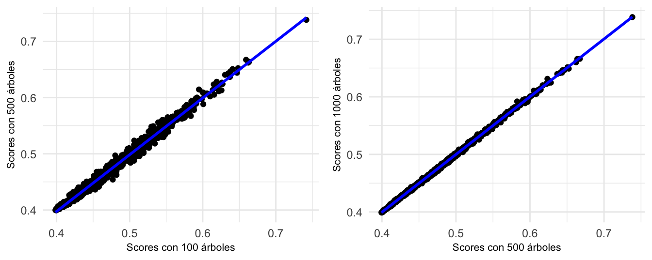 Comparación de los scores de anomalía para los modelos de Isolation Forest con 100, 500 y 1000 árboles