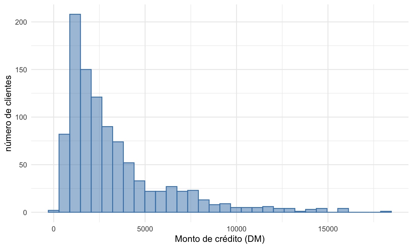 Histograma de la variable Monto de crédito