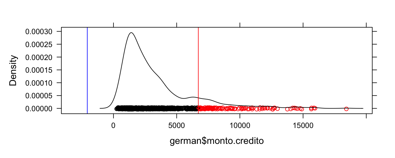 Observaciones atípicas (en rojo) con estimador robusto para la varianza y comparando con una distribución t (p = 0.99)
