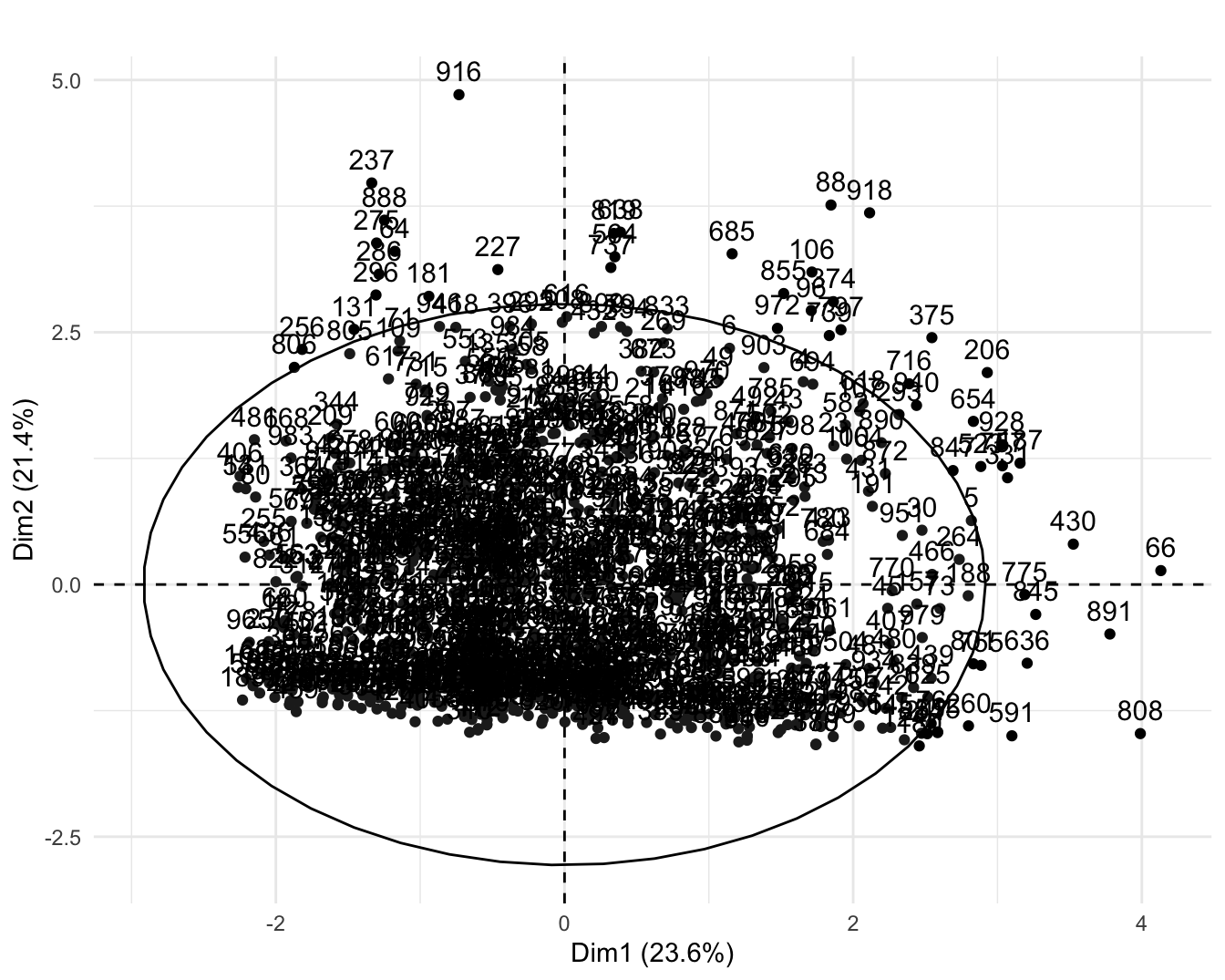 Diagrama de dispersión para los dos componentes principales y su respectiva elipse de dispersión