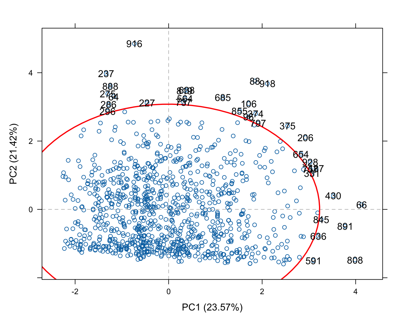 Diagrama de dispersión para los dos componentes principales y su respectiva elipse de dispersión empleando la distancia de Mahalanobis