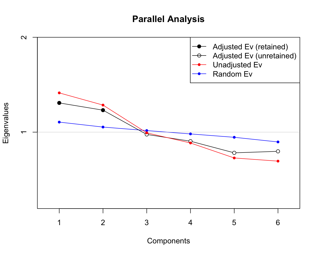 Análisis paralelo de Horn para encontrar el número óptimo de componentes principales