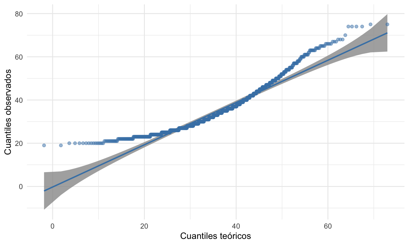 Diagrama qq con su intervalo de confianza para la variable edad