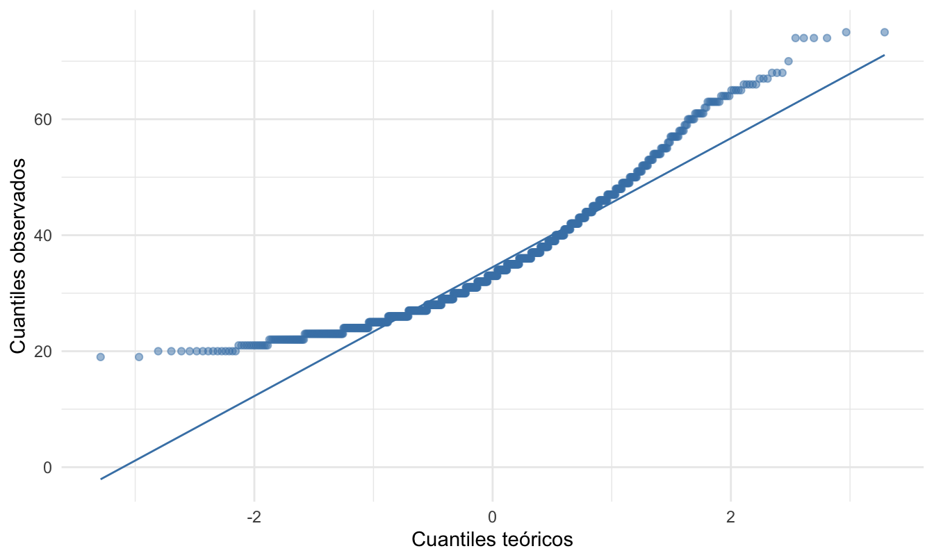 Diagrama qq para la variable edad