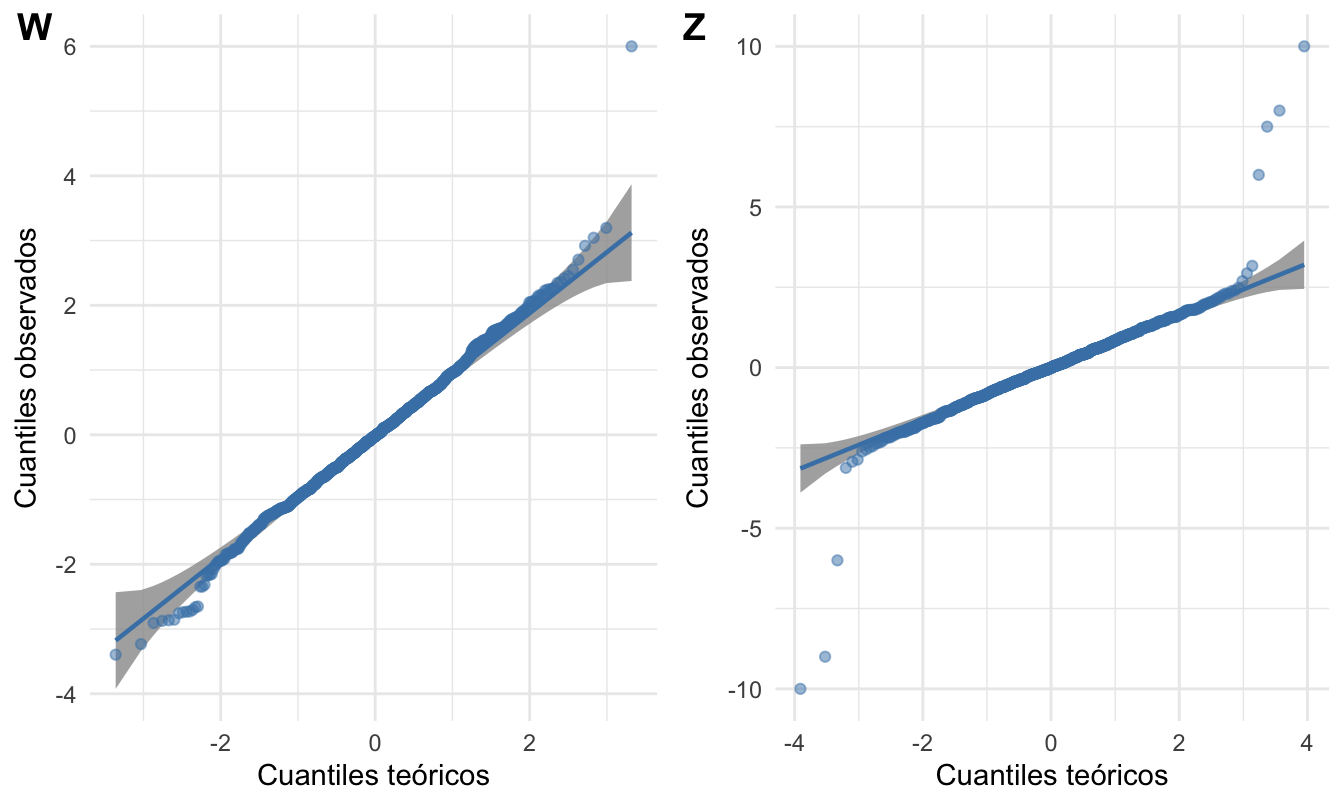 Diagrama qq para las dos series generadas aleatoriamente