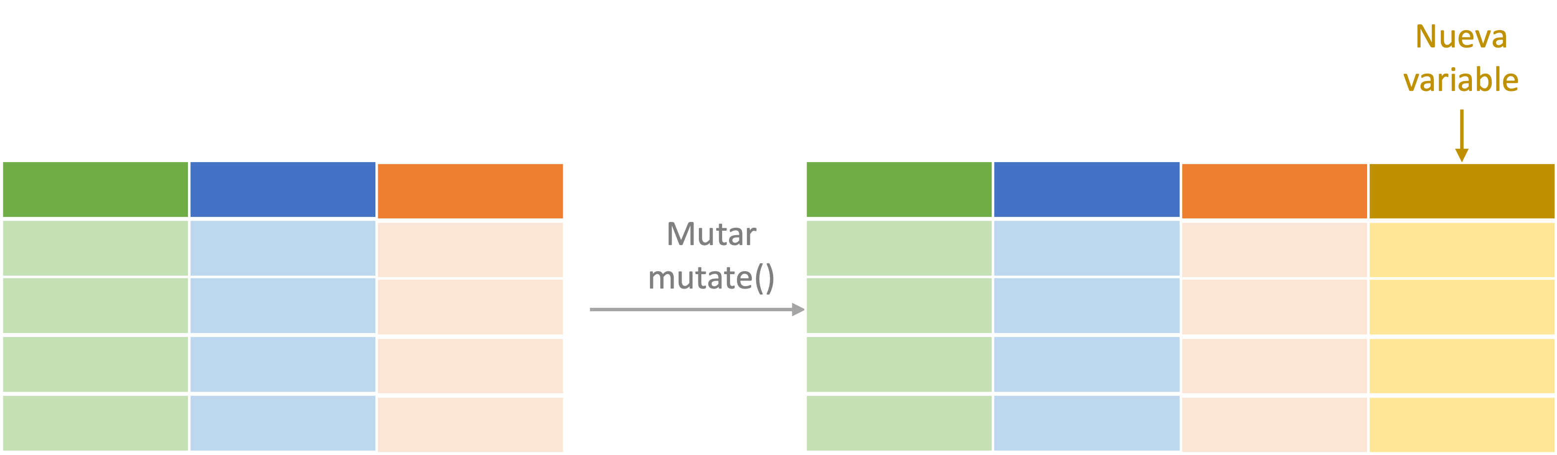 Representación del proceso de mutar (mutate())