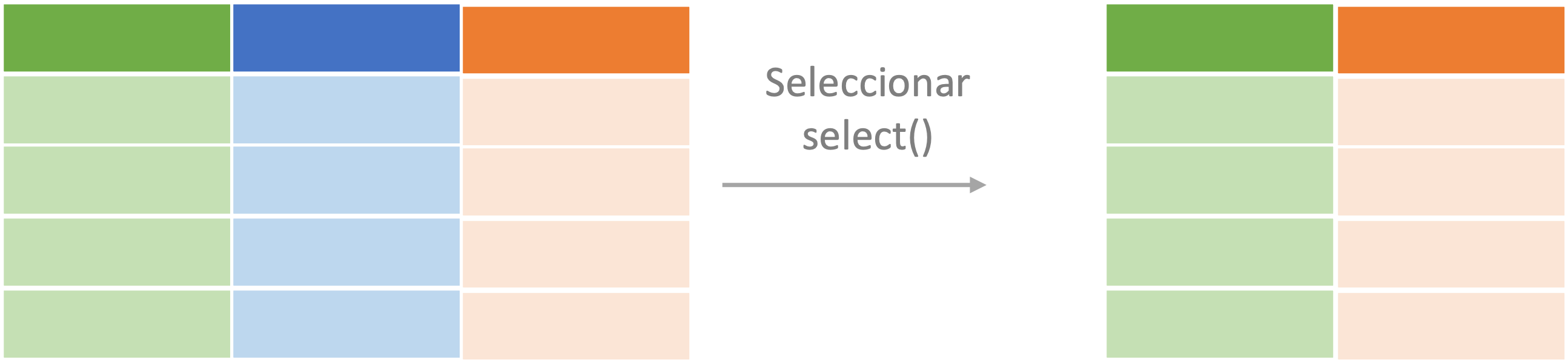Representación del proceso de seleccionar (select()) aplicado a un objeto de clase data.frame o tibble