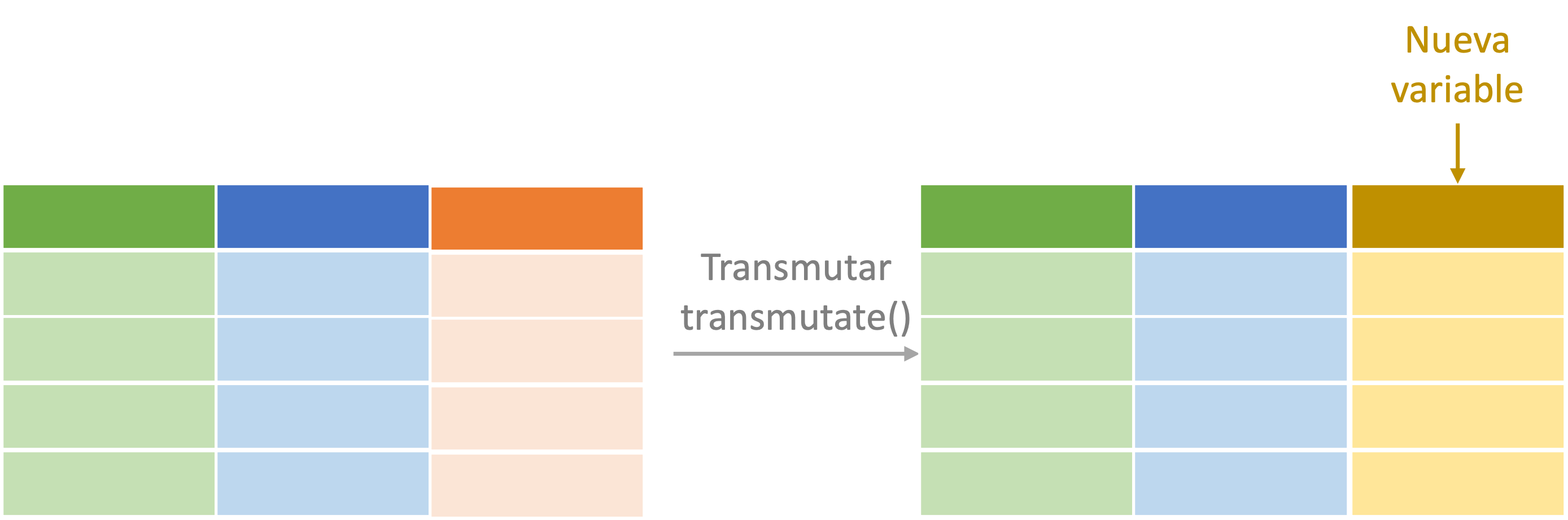 Representación del proceso de transmutar (transmute()).