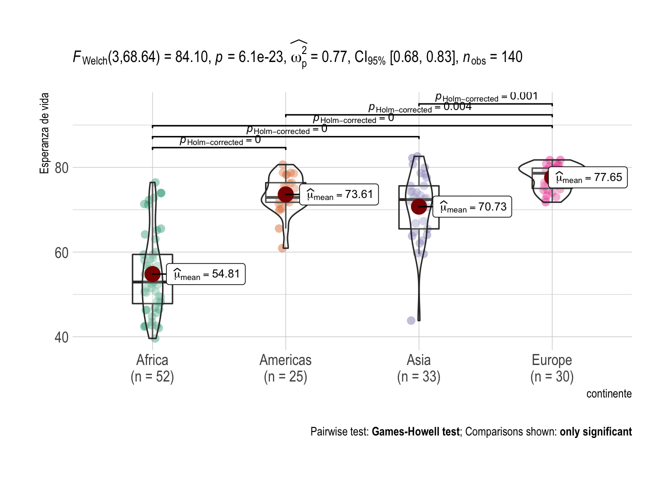 Gráfico de violines y prueba de comparación de media por continentes para la esperanza de vida  al nacer alrededor del mundo (2007)