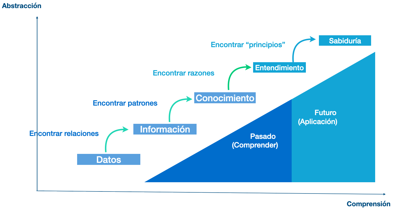 Pirámide del Conocimiento