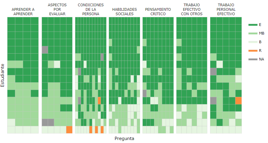 Visualización de todas las preguntas del intrumento de valoración de estudiantes en práctica de la Universidad Icesi